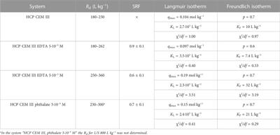 Sorption of lead on cementitious materials in presence of organics